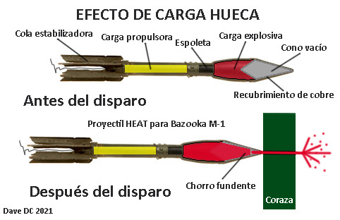 Funcionamiento de las cargas huecas.