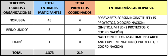 Ranking de participación por industrias nacionales y coordinación de proyectos PADR, EDIDP y EDF