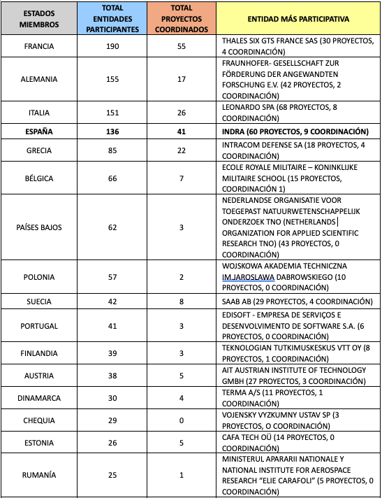 Ranking de participación por industrias nacionales y coordinación de proyectos PADR, EDIDP y EDF. Fuente: Beatriz Cózar Murillo, elaboración propia a partir del Anexo 1.