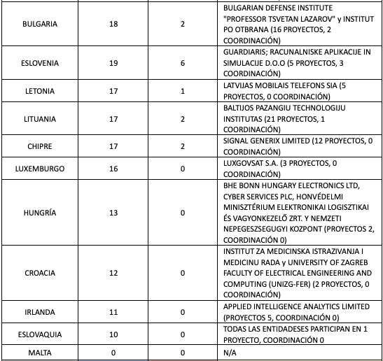 Ranking de participación por industrias nacionales y coordinación de proyectos PADR, EDIDP y EDF. Fuente: Beatriz Cózar Murillo, elaboración propia a partir del Anexo 1.