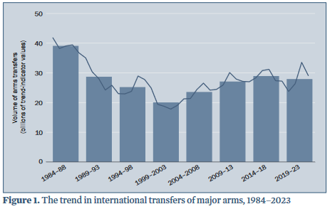 Tendencia en el comercio internacional de armamento, 1984-2023