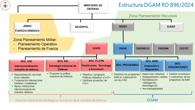 El nuevo organigrama de la SEDEF