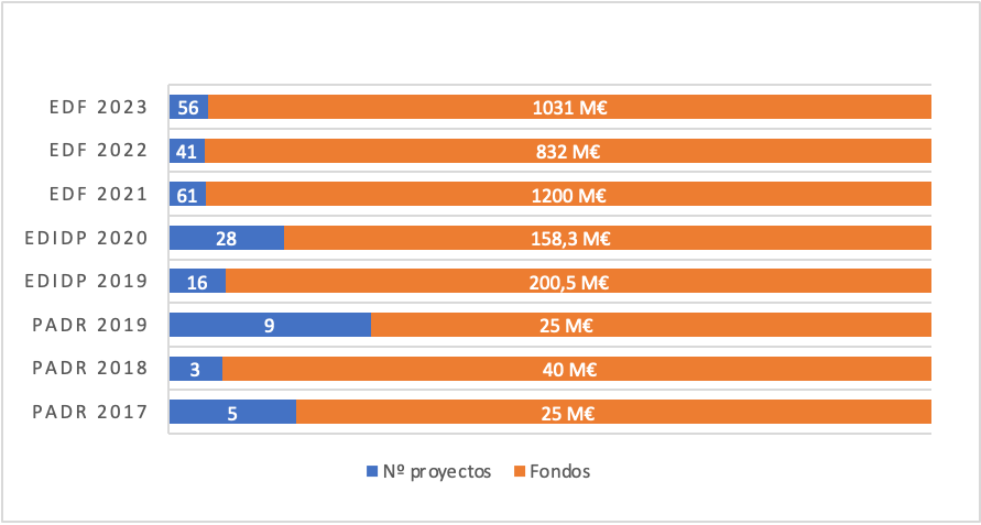 Número de proyectos PADR, EDIDP y EDF (2017-2023)