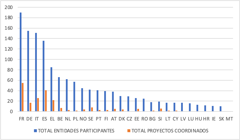 Participación por industrias nacionales y coordinación de proyectos PADR, EDIDP y EDF