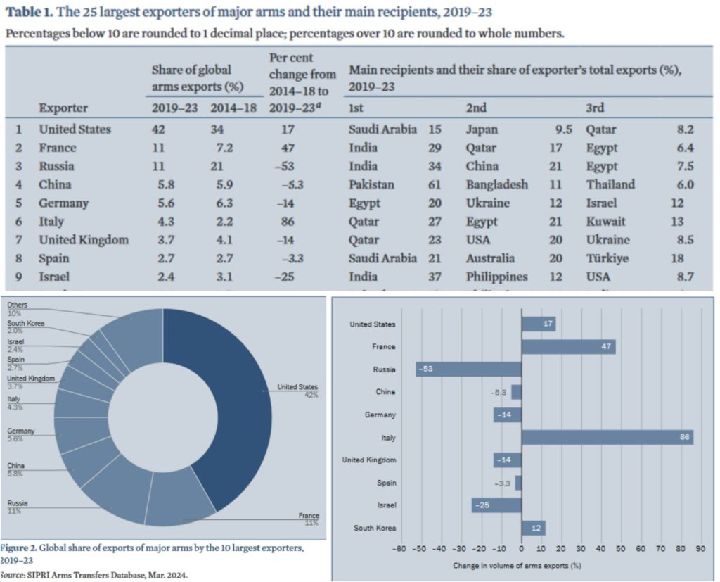 Posición de España, cuota de mercado y descenso de porcentaje de venta de armamento