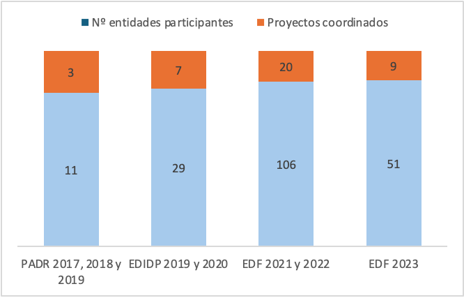 Gráfica 3. Participación de la industria española de defensa y coordinación de proyectos PADR, EDIDP y EDF (2017-2023)