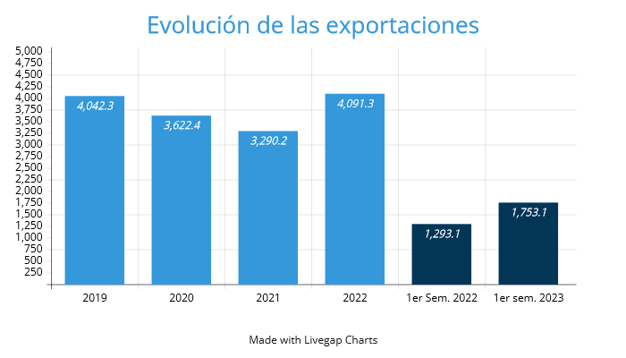 Gráfico de evolución de las exportaciones de la industria de defensa española en millones de euros