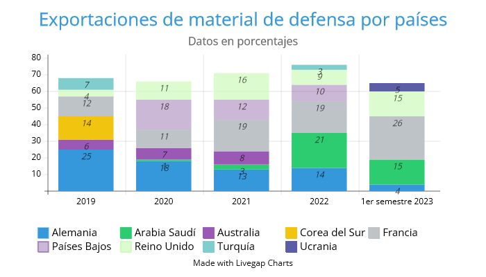 Gráfico de exportaciones por países (datos en porcentajes, no se alcanza el 100 % porque sólo se reflejan los de mayor peso). Elaboración propia