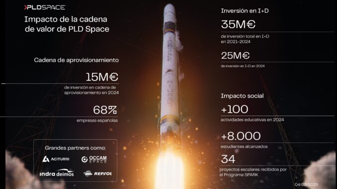 PLD Space destina 15 millones de euros a reforzar su cadena de aprovisionamiento, impulsando la economía local y creando empleo cualificado en el sector aeroespacial.